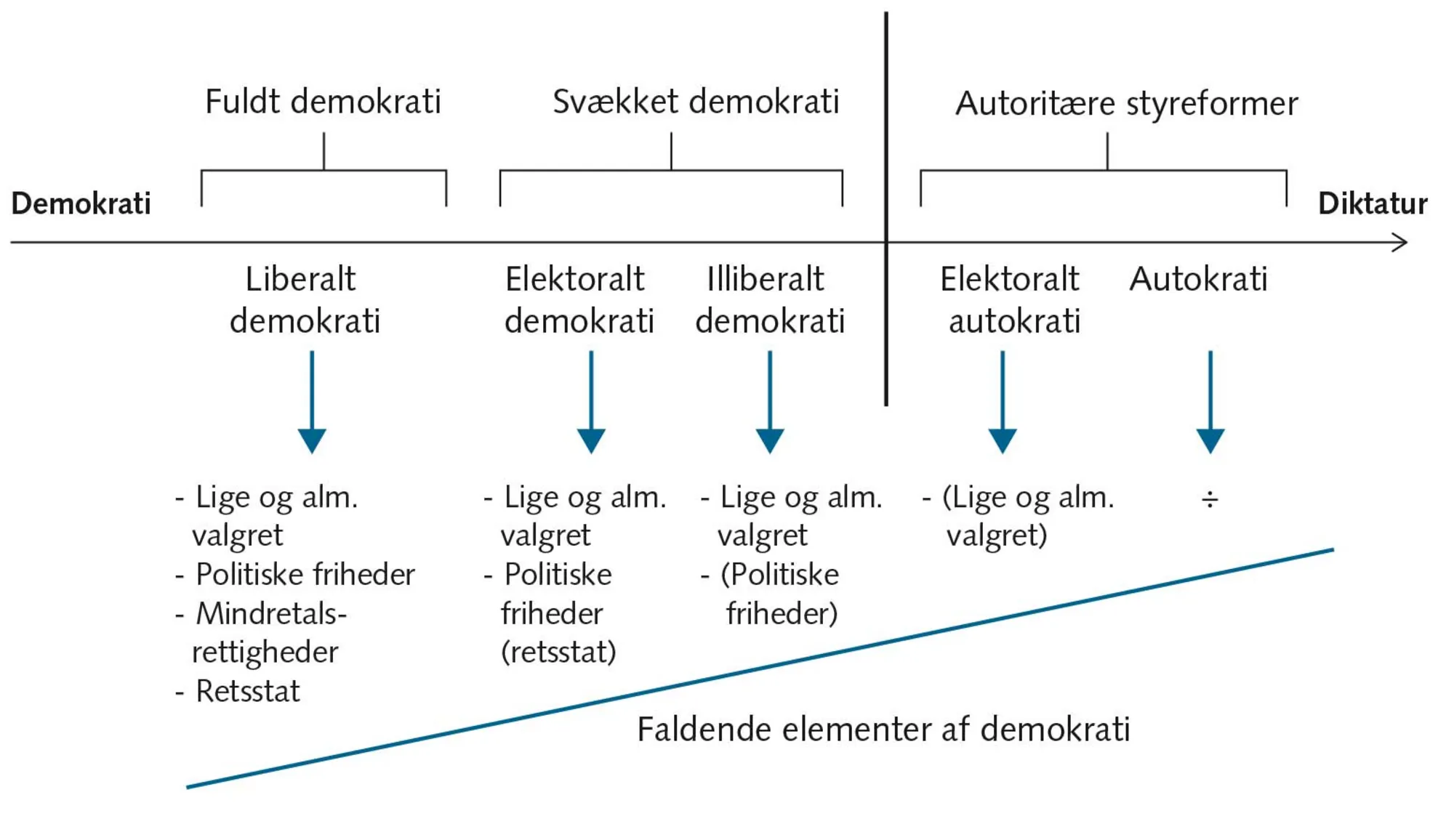 FIGUR 8.9 Vejen fra demokrati til diktatur