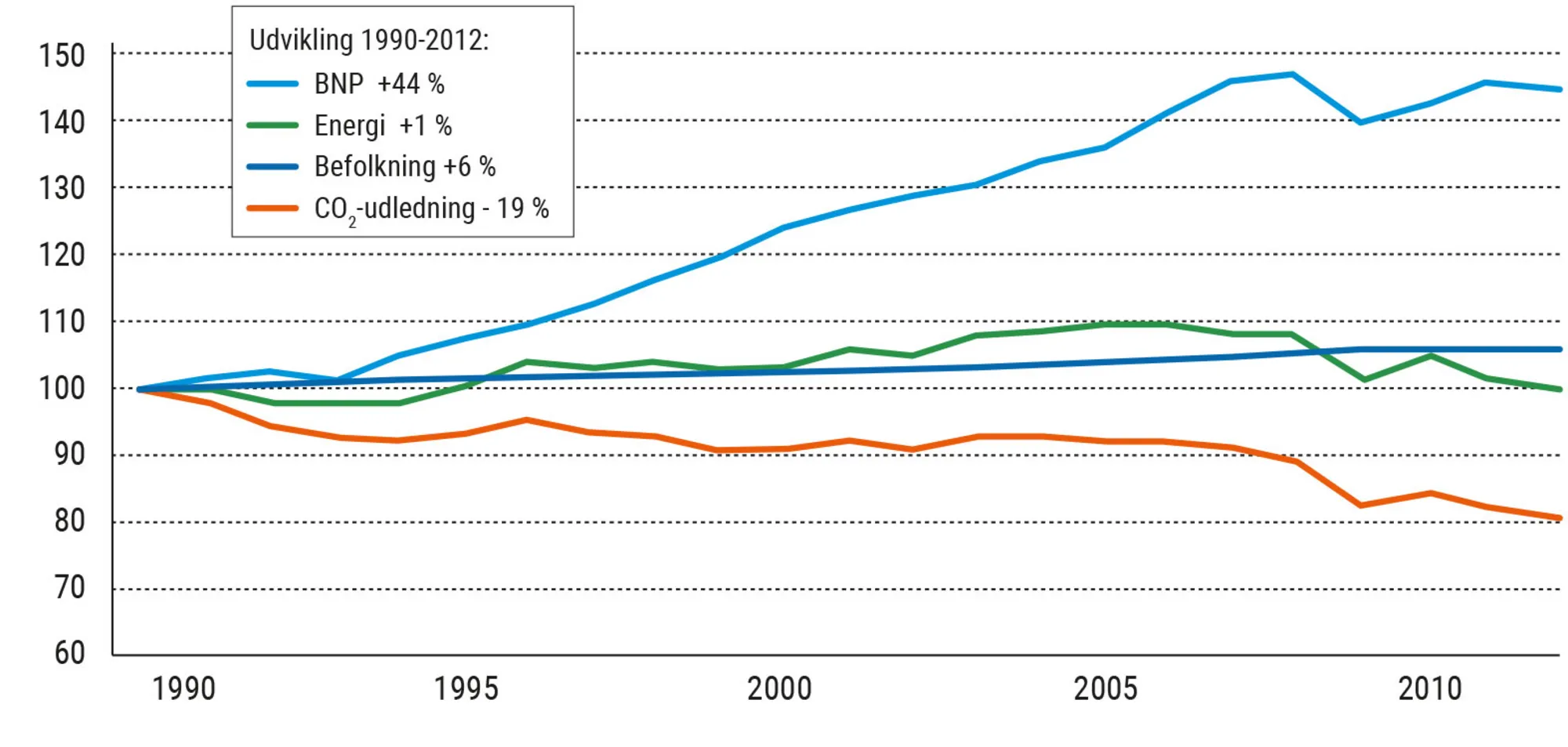 Figur 8.9. BNP, energiforbrug, befolkning og CO2-udledning i EU-28 1990-2012. Indeks 1990 = 100