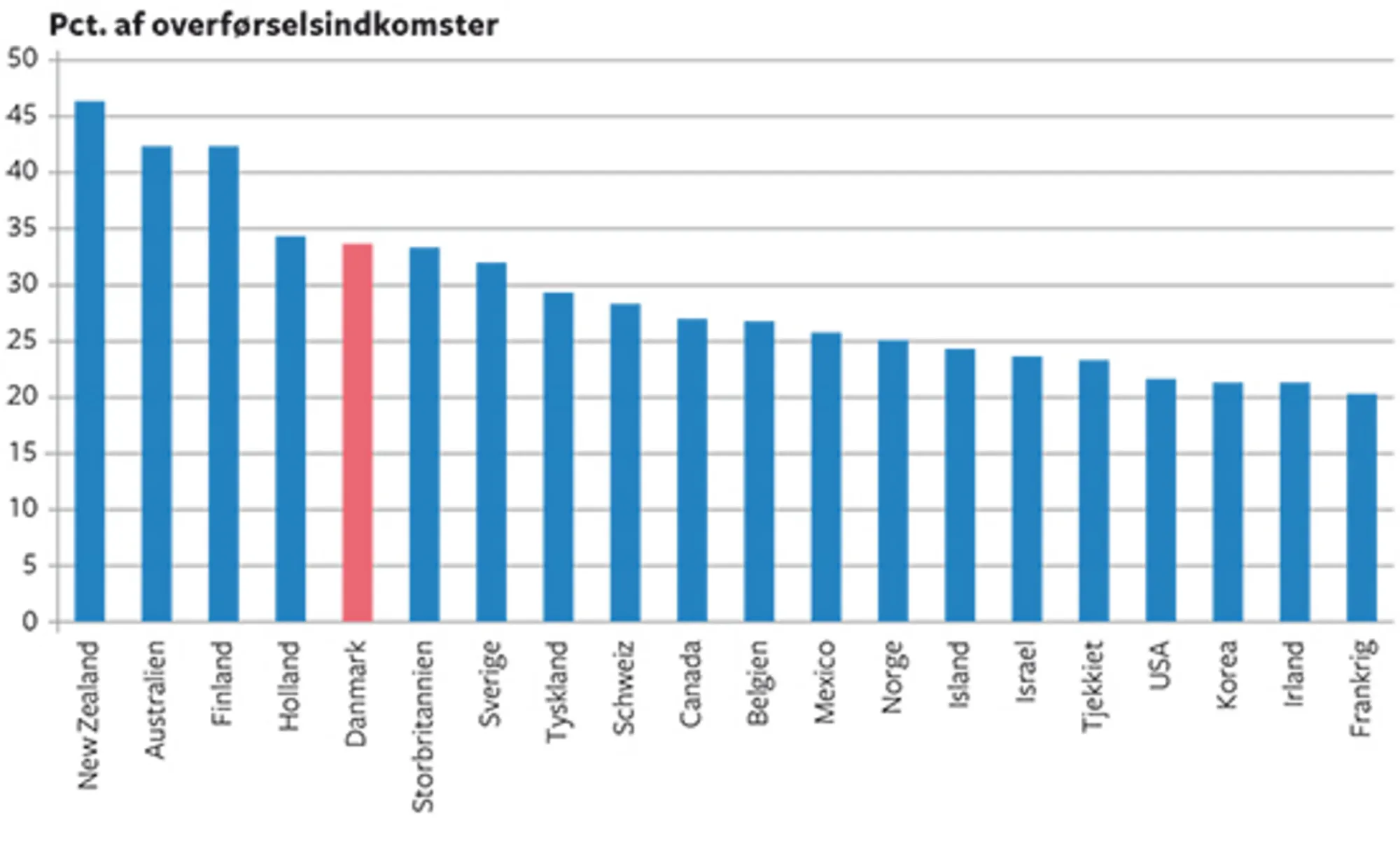 9.11 Andelen af overførselsindkomster, der overføres til de 20 pct. fattigste i 2013. Udvalgte OECD-