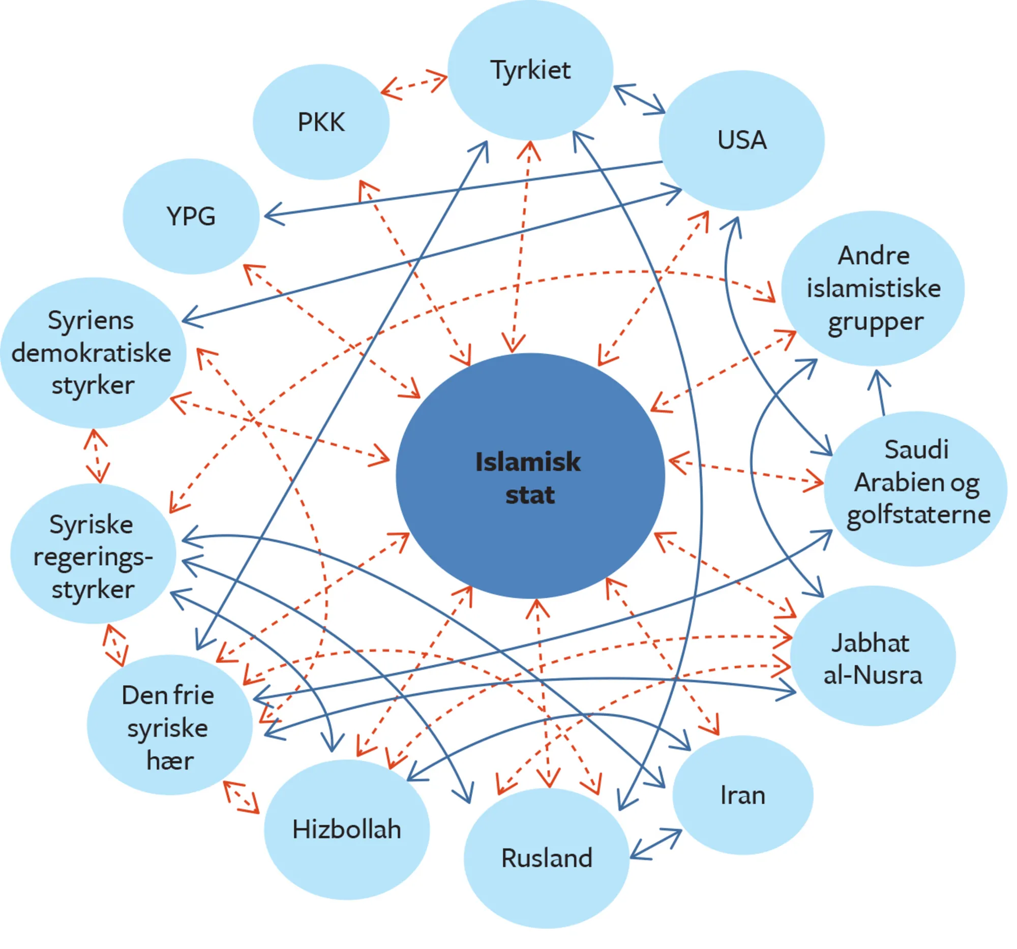 Figur 9.12 Oversigt over aktører, der kæmper med og mod hinanden i Syrien