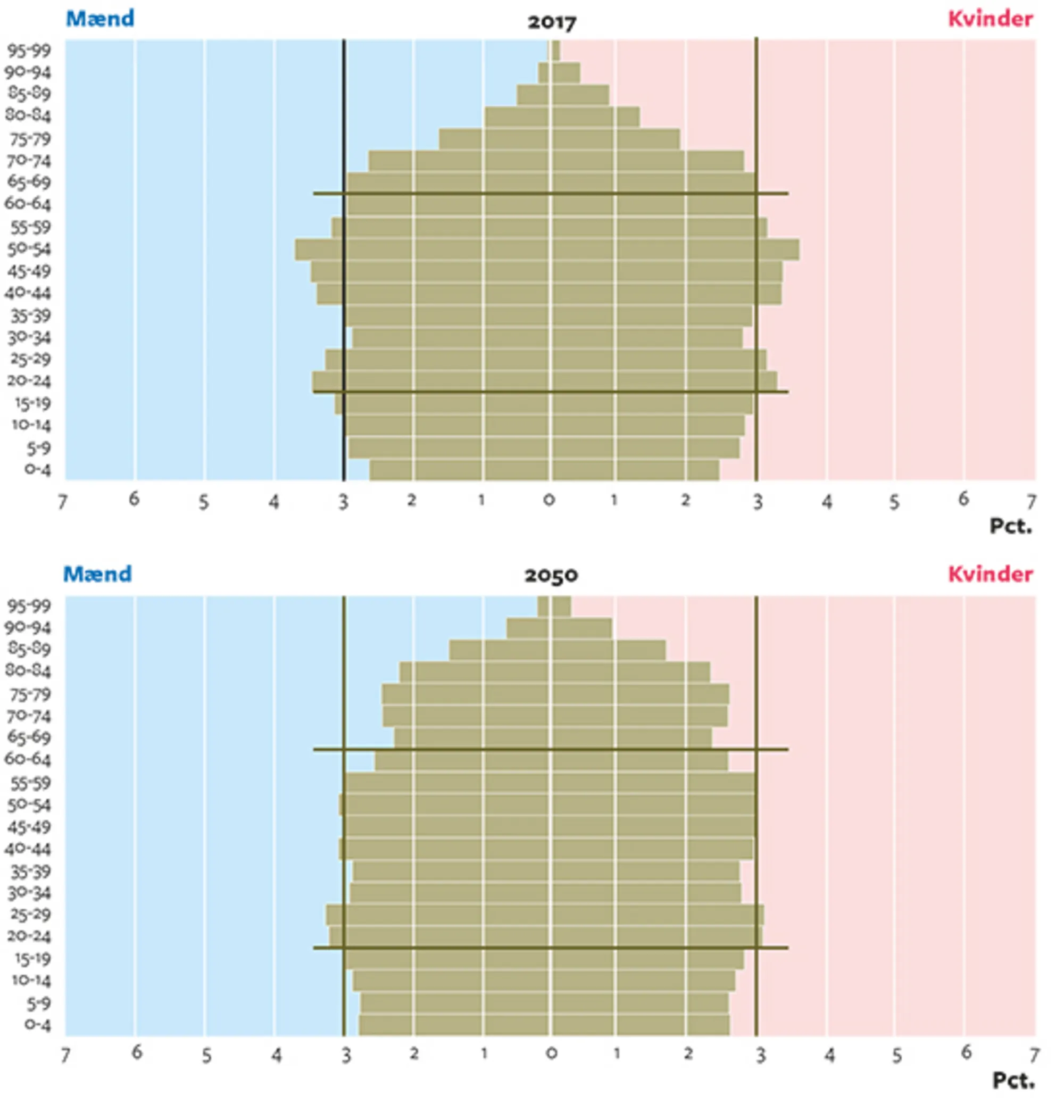 9.12 Befolkningen fordelt efter alder og køn 2017 og 2050