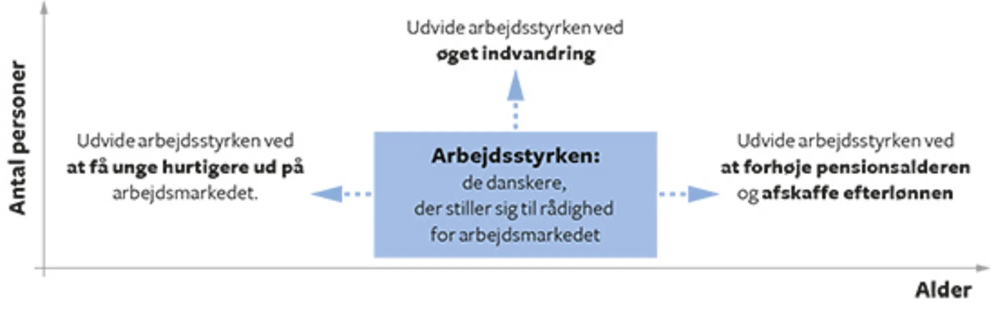 9.13 Muligheder for udvidelse af arbejdsstyrken