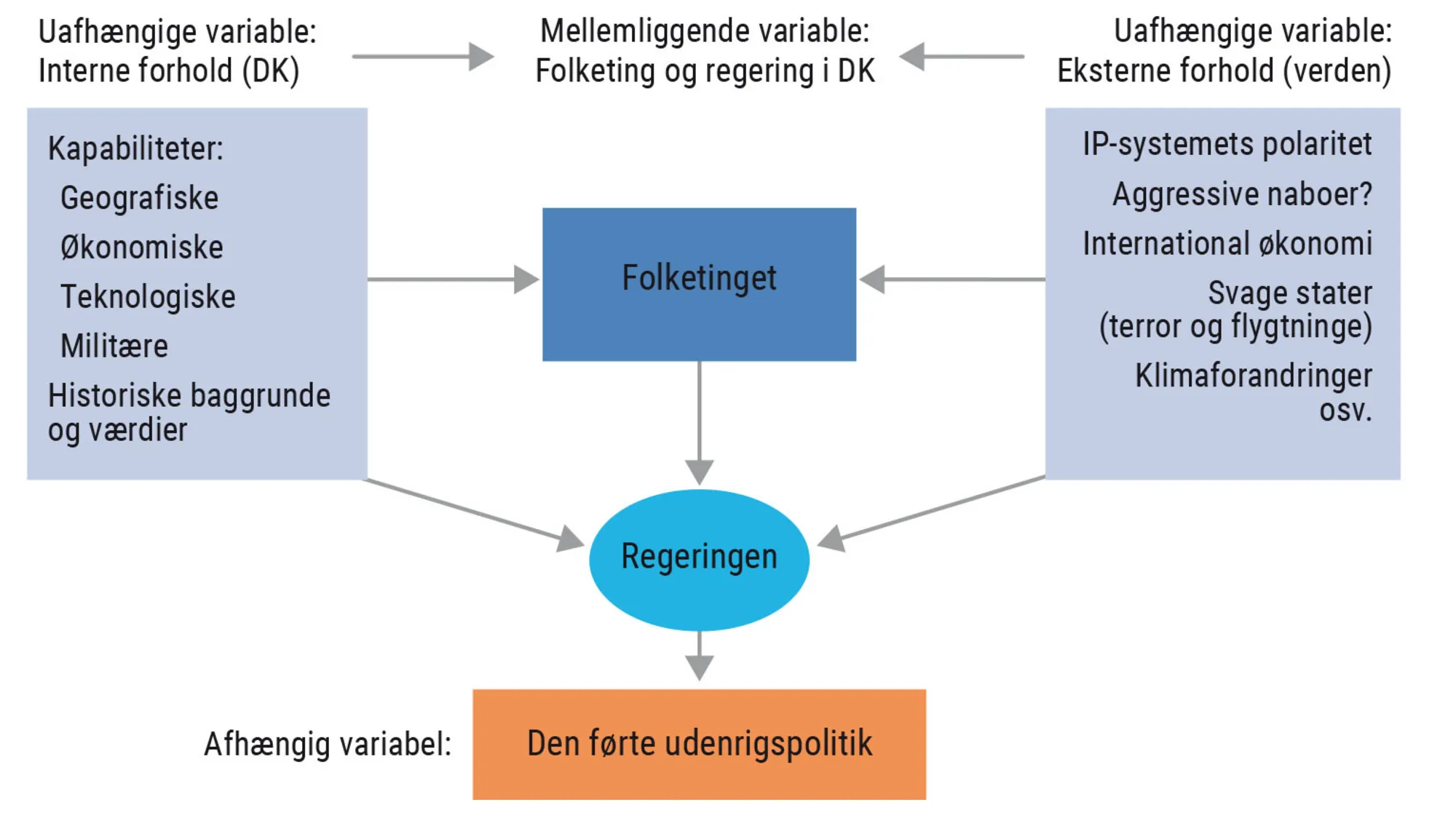 Figur 9.1. Faktorerne (variablerne) bag Danmarks  udenrigspolitik