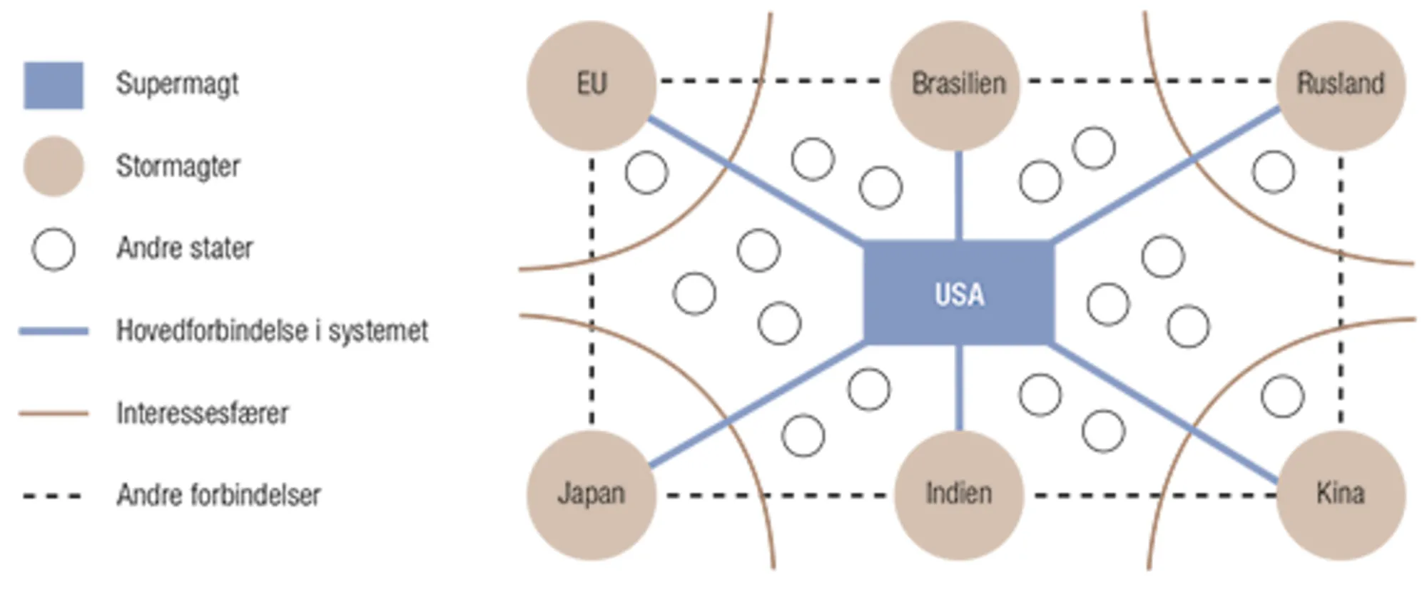 Det internationale system