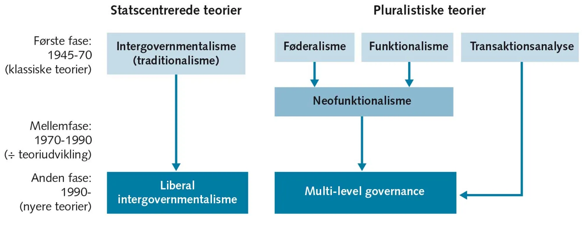 FIGUR 9.1 Integrationsteoriernes udvikling
