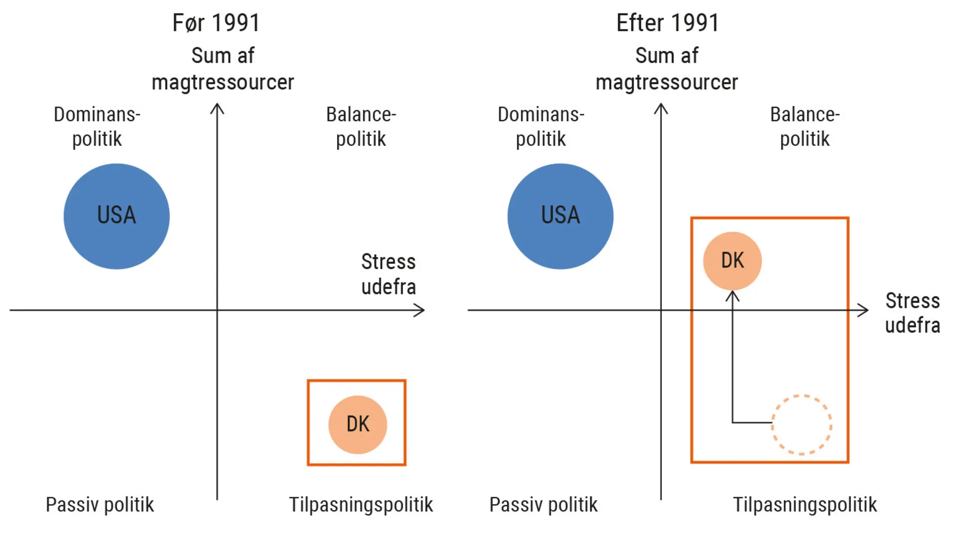 Figur 9.2. Udenrigspolitiske adfærdsformer for Danmark  (og USA) før og efter 1991