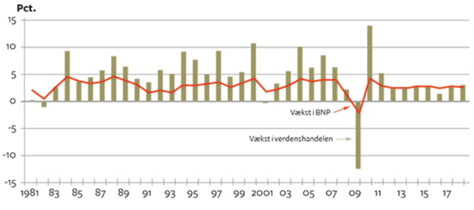 9.2 Global konjunkturudvikling - verdensøkonomiens vækstrate, 1981-2018