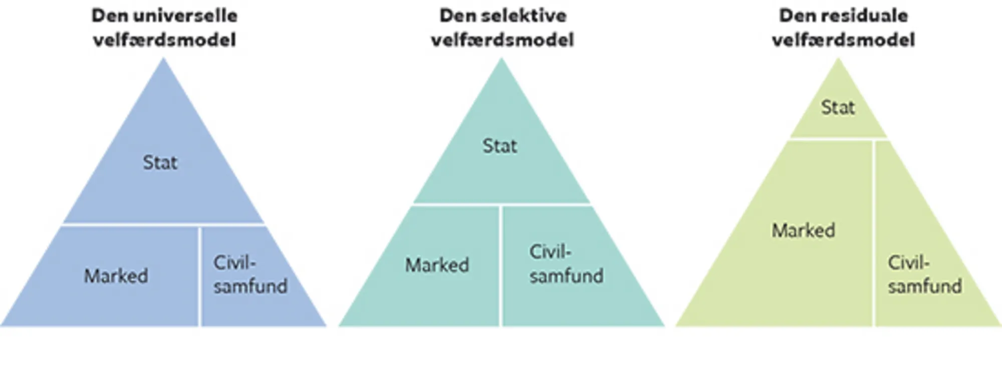 9.2 Statens, markedets og civilsamfundets roller i de tre velfærdsmodeller
