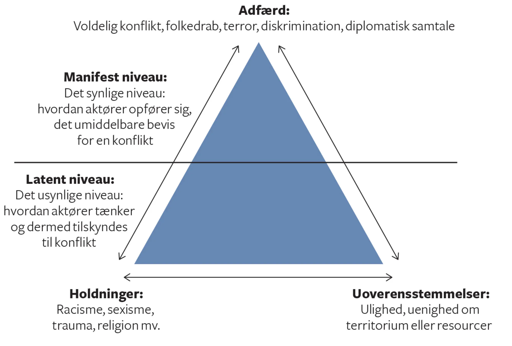 Figur 9.3 Galtungs konflikttrekant