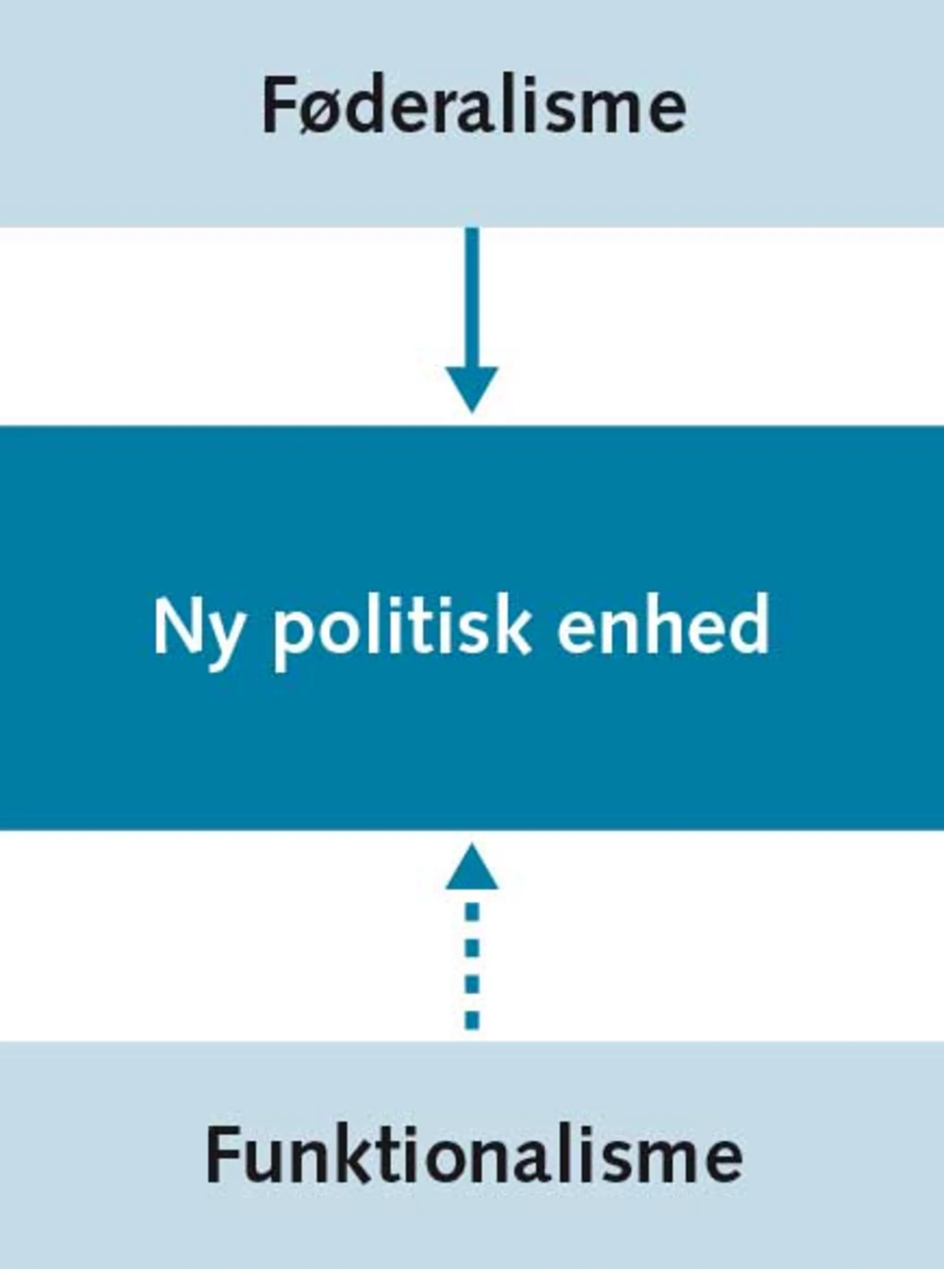 FIGUR 9.3 Integration fra oven og fra neden