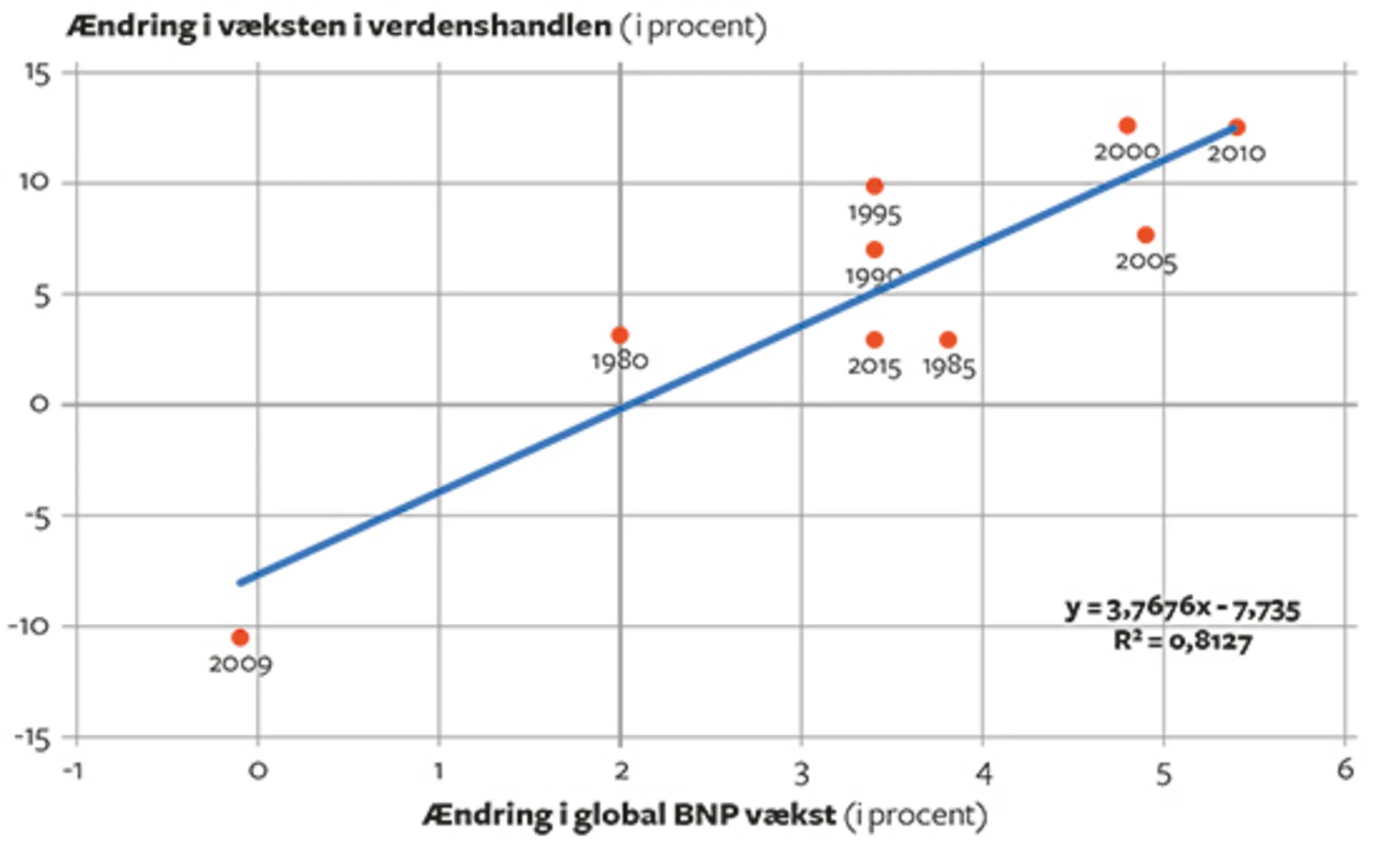 9.3 Er der sammenhæng mellem verdenshandel og økonomisk vækst?