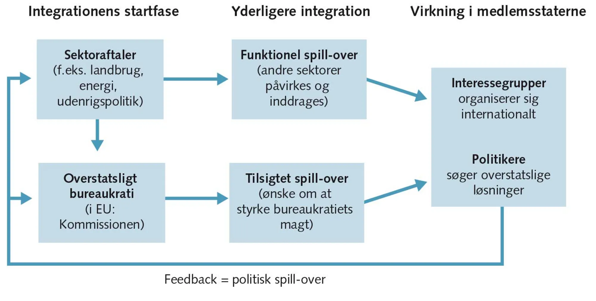 FIGUR 9.4 Neofunktionalistisk integrationsteori