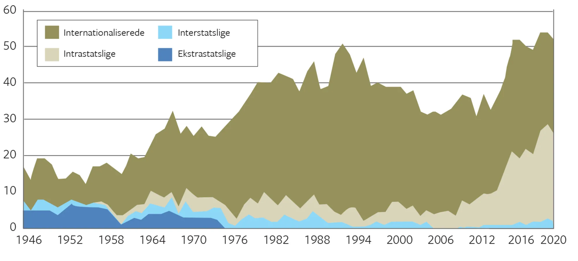 Figur 9.4 Voldelige konflikter efter type, 1946-2020