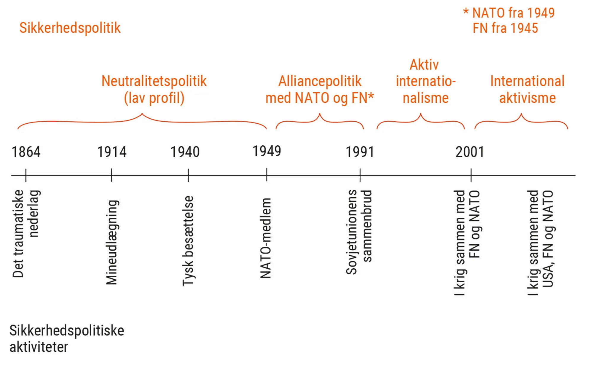 Figur 9.4. Hovedtræk i dansk sikkerhedspolitik 1864 til i dag