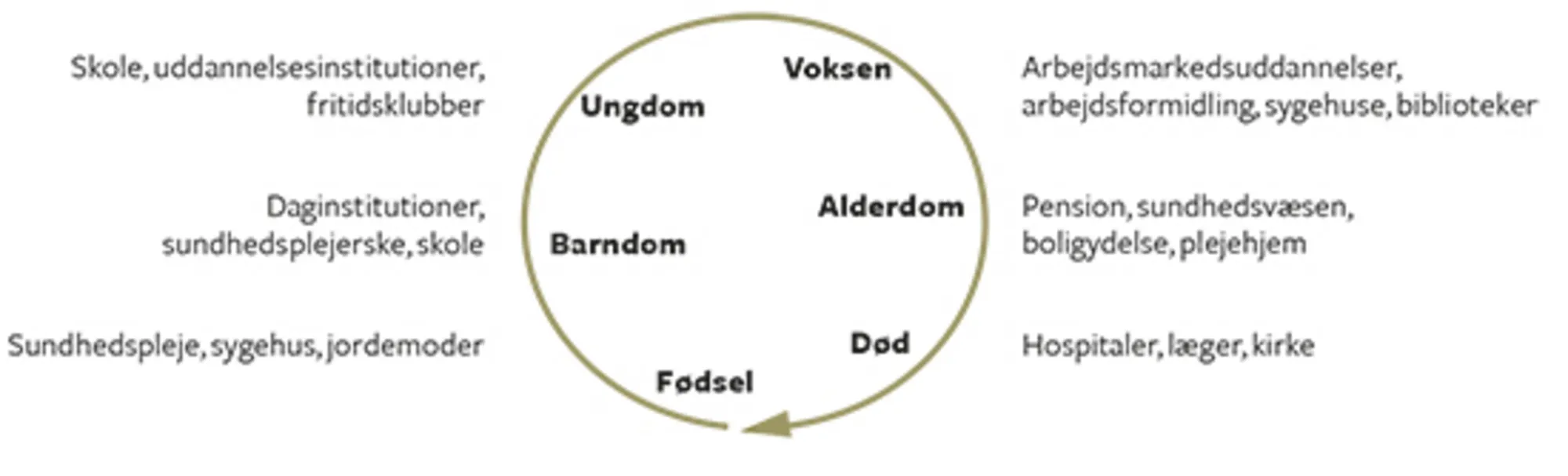 9.4 Fra vugge til grav - eksempler på offentlig service i en danskers livsløb