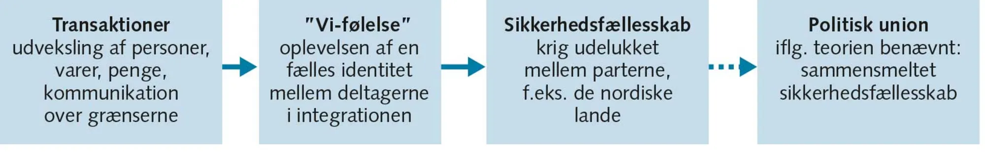 FIGUR 9.5 Integrationsproces ifølge transaktionsanalysen