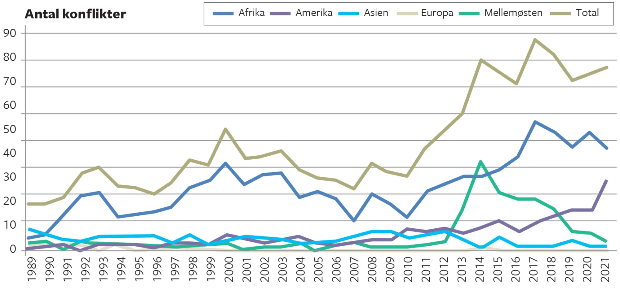Figur 9.5 Ikke-statslige konflikter per år og region. 1989-2021