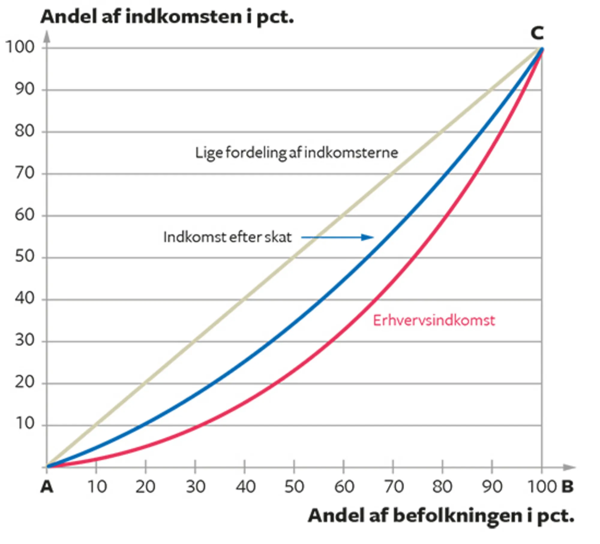 9.6 Lorenz-kurven og beregning af Ginikoefficienten
