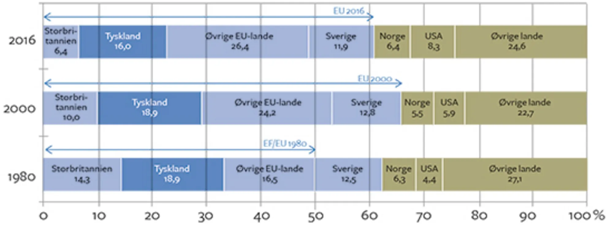 9.6 Eksporten fordelt på bestemmelseslande i pct. af den samlede eksport