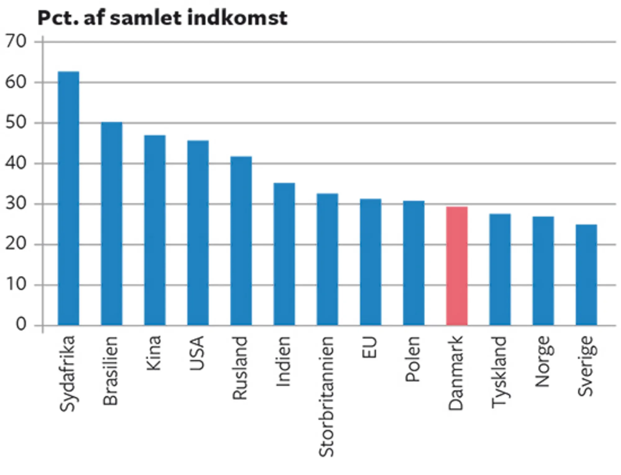 9.7 Ginikoefficienten i Danmark og et udvalg af andre lande i midten af 2010'erne