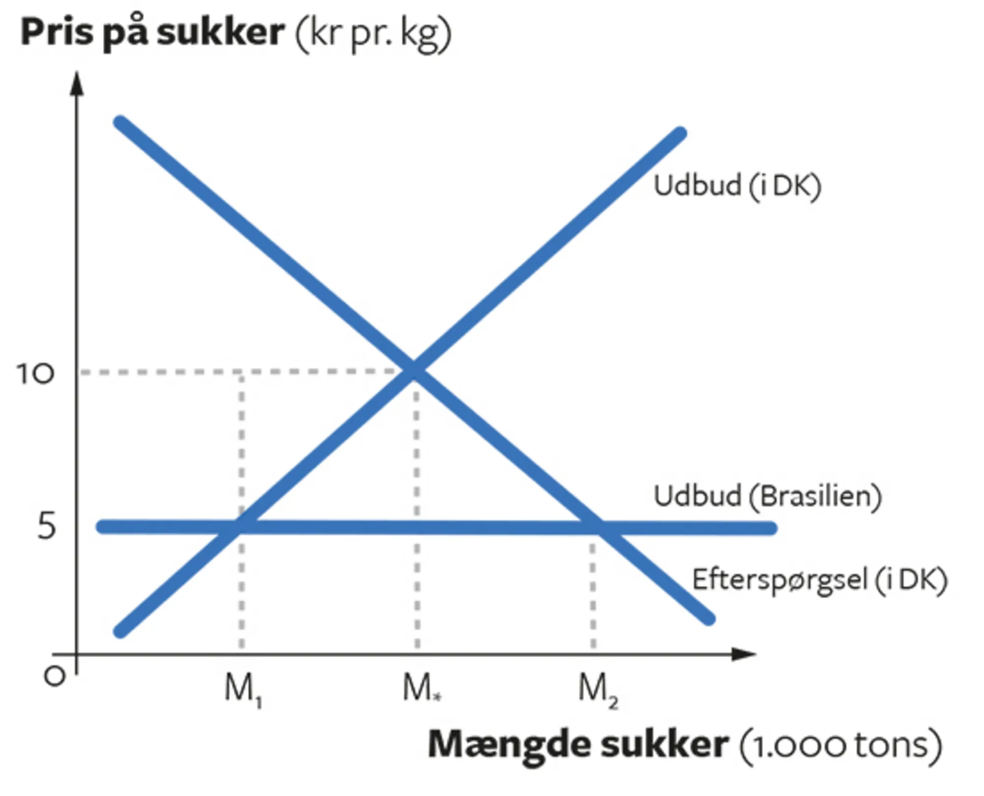 9.8 Fordele og ulemper ved frihandel