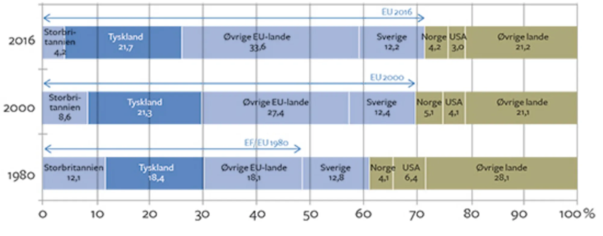 9.7 Importen fordelt på bestemmelseslande i pct. af den samlede import