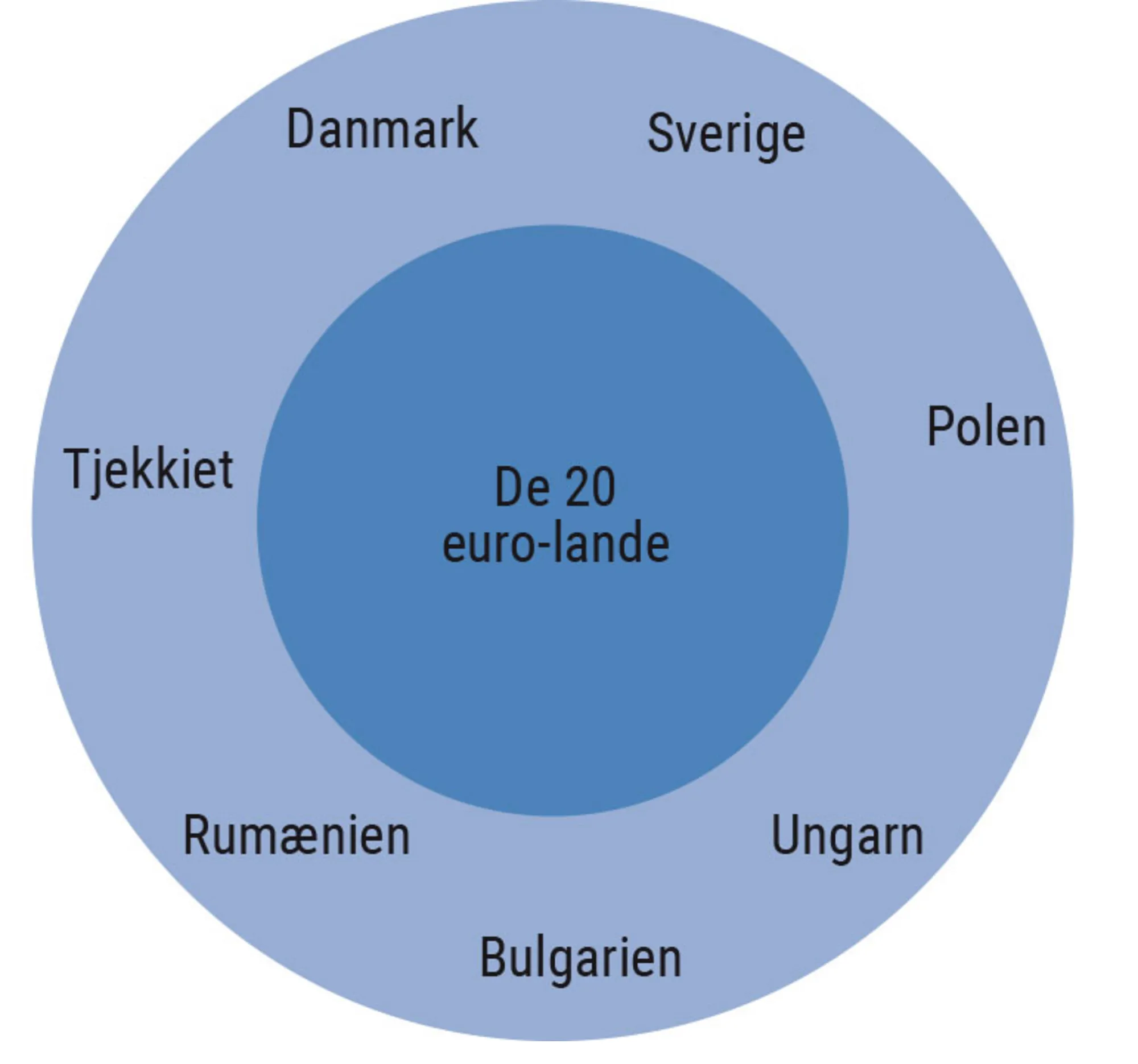 Figur 9.8. Kerne og periferi i EU