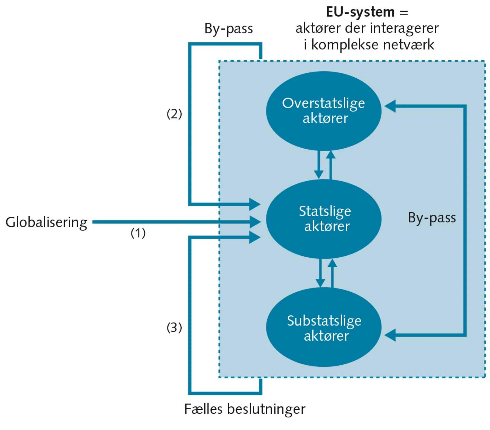 FIGUR 9.8 Hovedelementer i multi-level governance-tilgangen