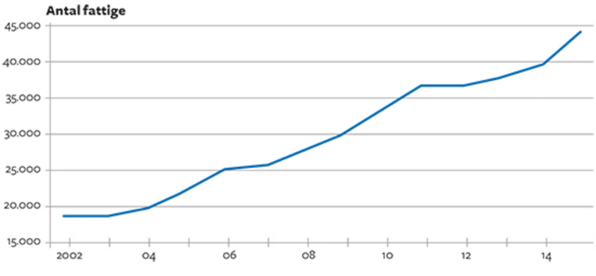 9.8 Udviklingen i antal økonomisk fattige i Danmark 2002-2015
