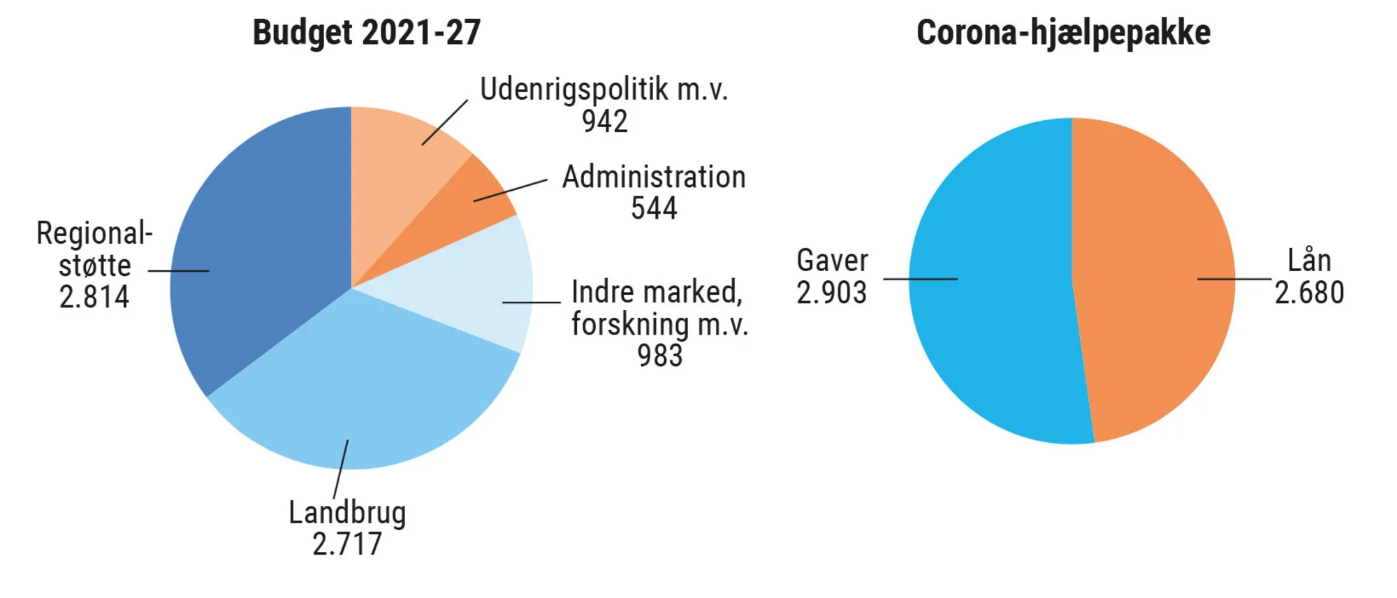 Figur 9.9. EU’s budget 2021-27 og corona-genopretnings- pakken, mia. kr.