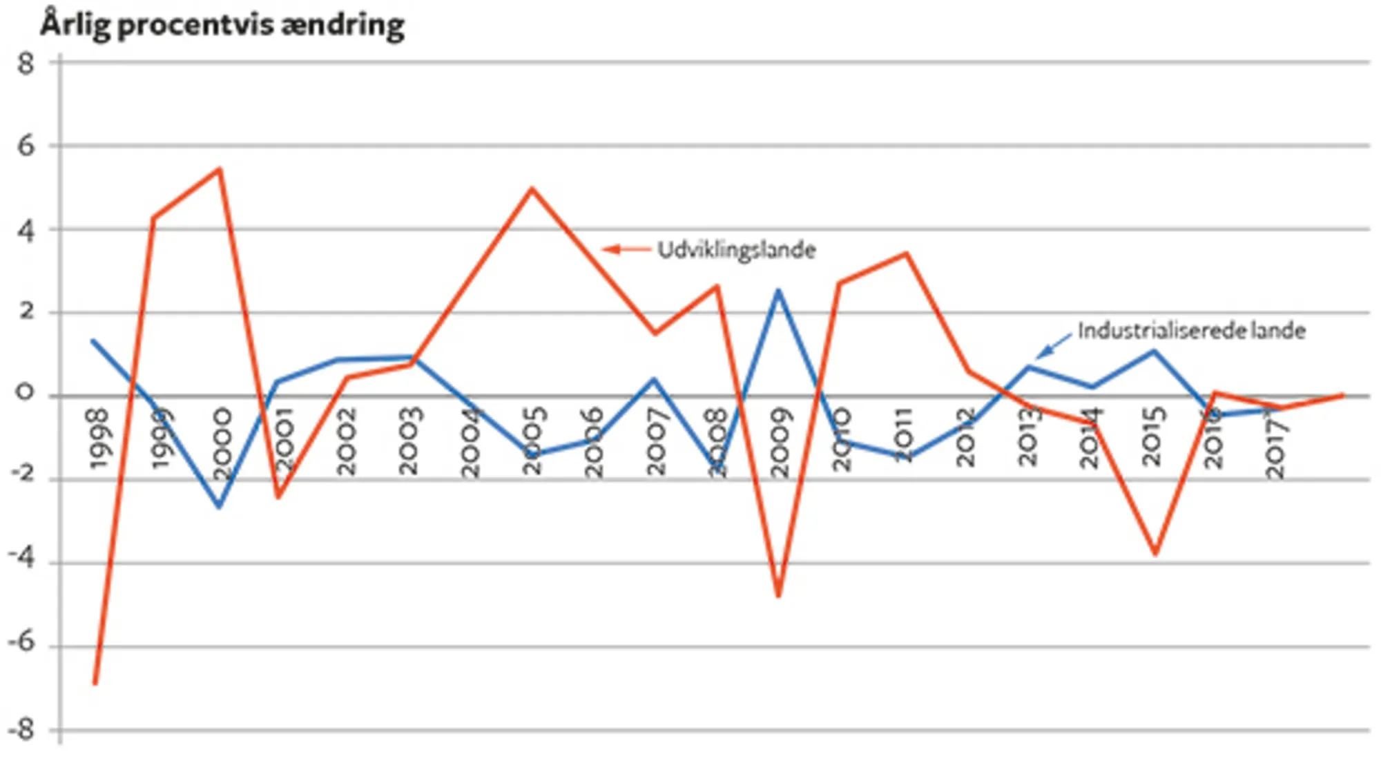 9.9 Ændringer i bytteforholdet i industrialiserede lande og udviklingslandene