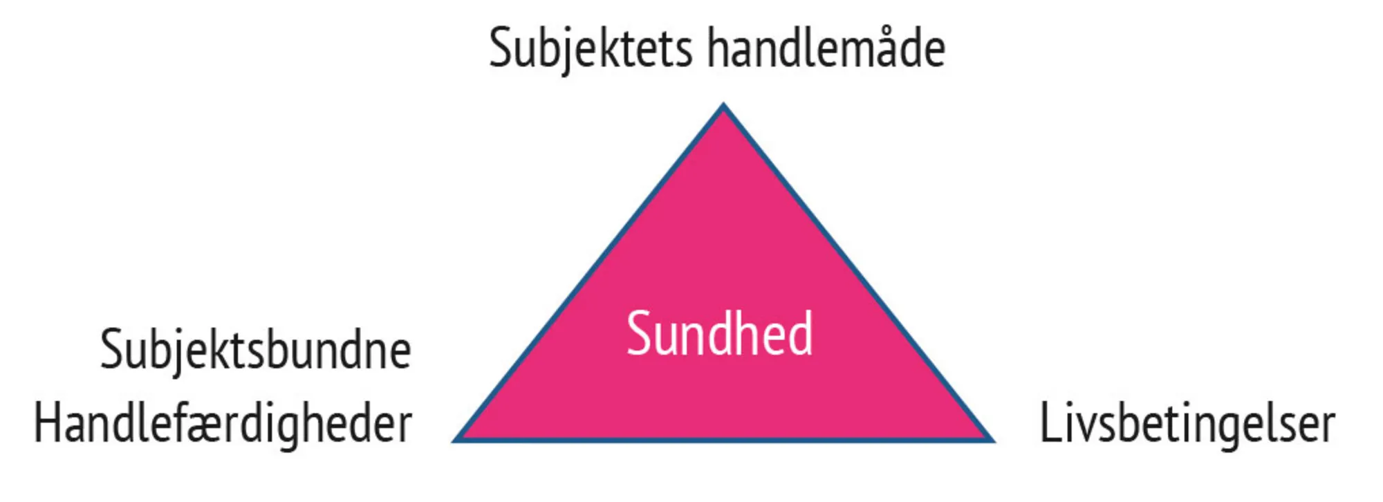Figur 1.1 Wackerhausens relationelle sundhedsbegreb