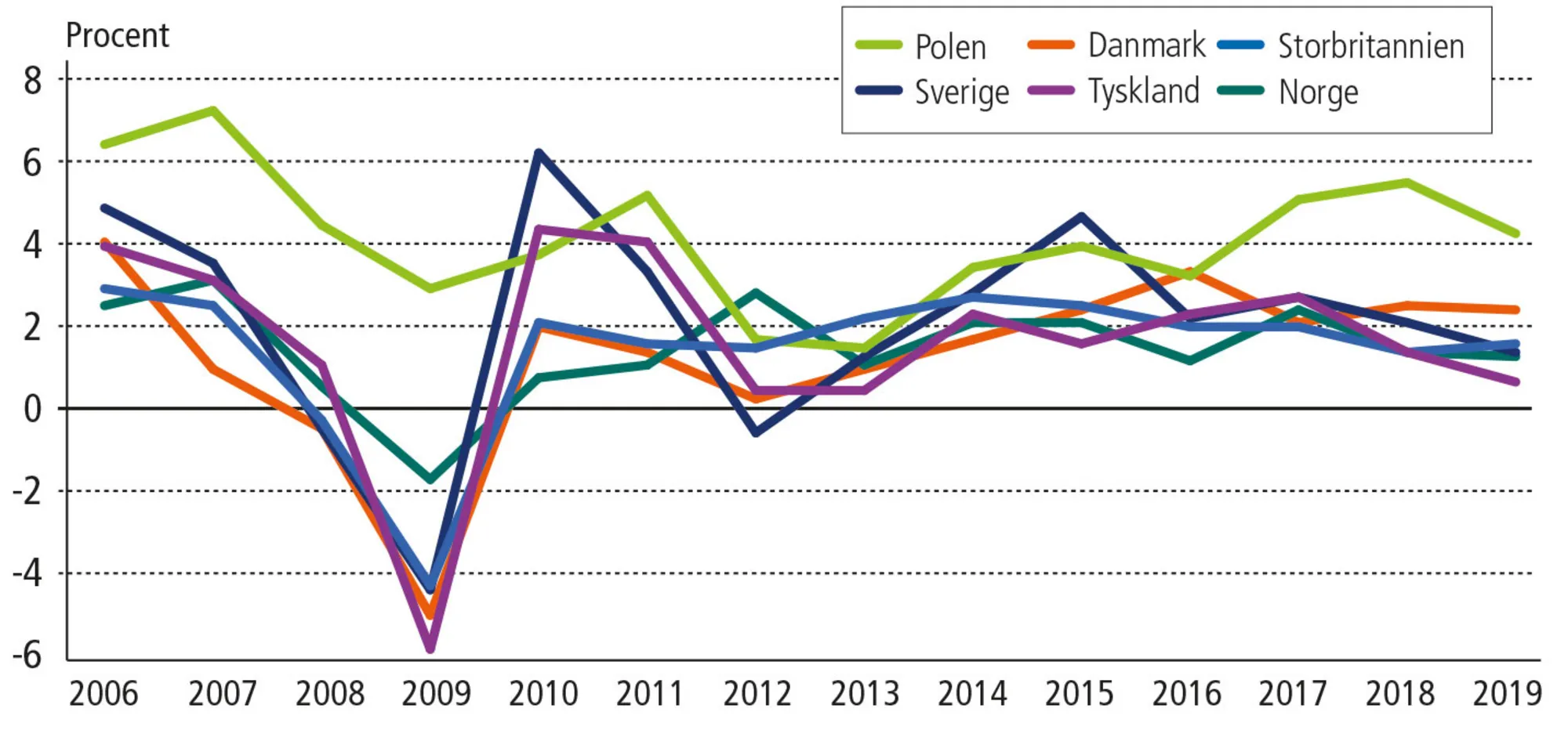 Figur 1.2: Økonomisk vækst i Danmark og nabolandene i faste priser 2006-2019. Årlig stigning i proce