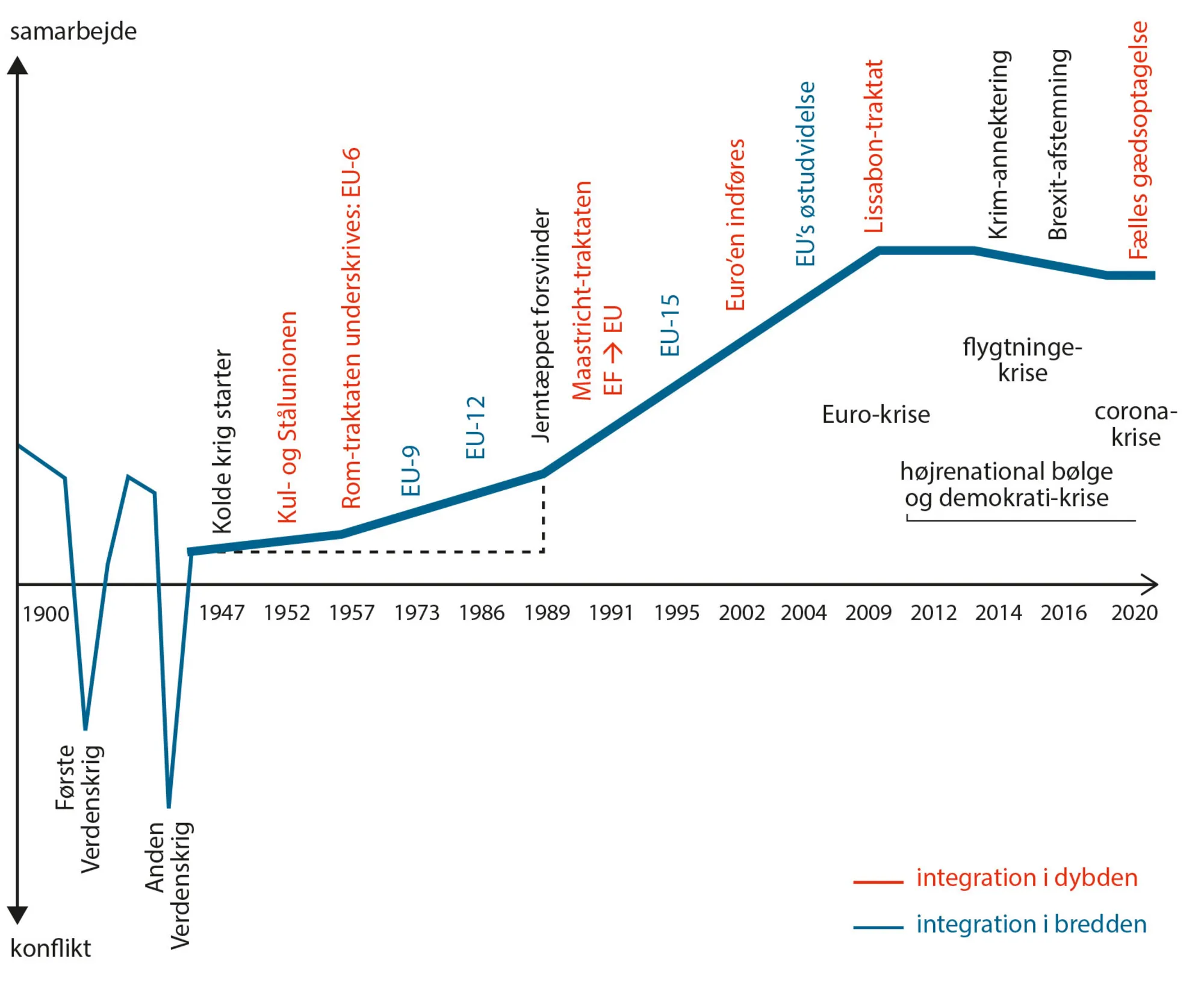 Figur 1.2: Graden af konflikt og samarbejde i Europa, 1900-2020