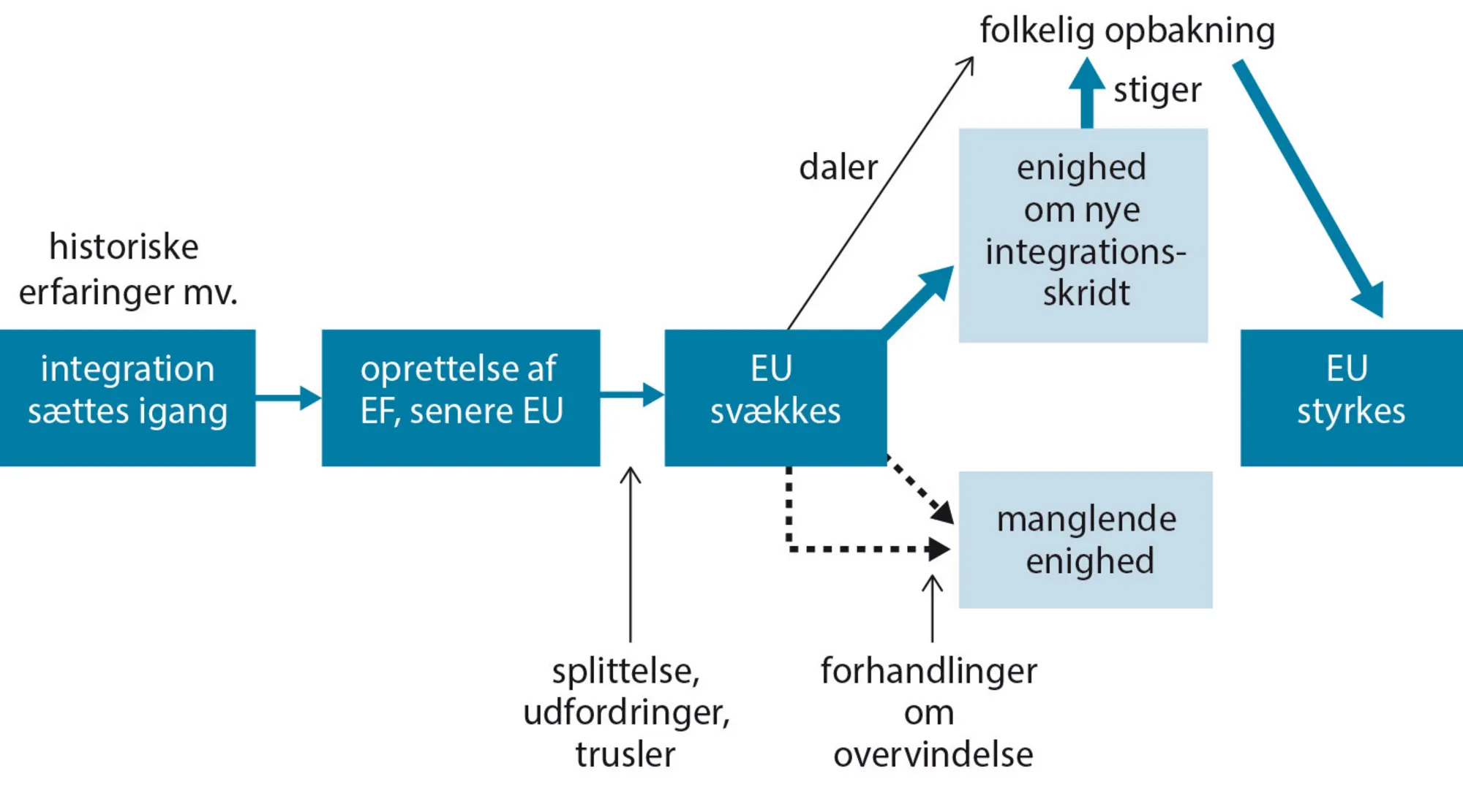 Figur 1.3: Kriser som motor i EU-integrationen