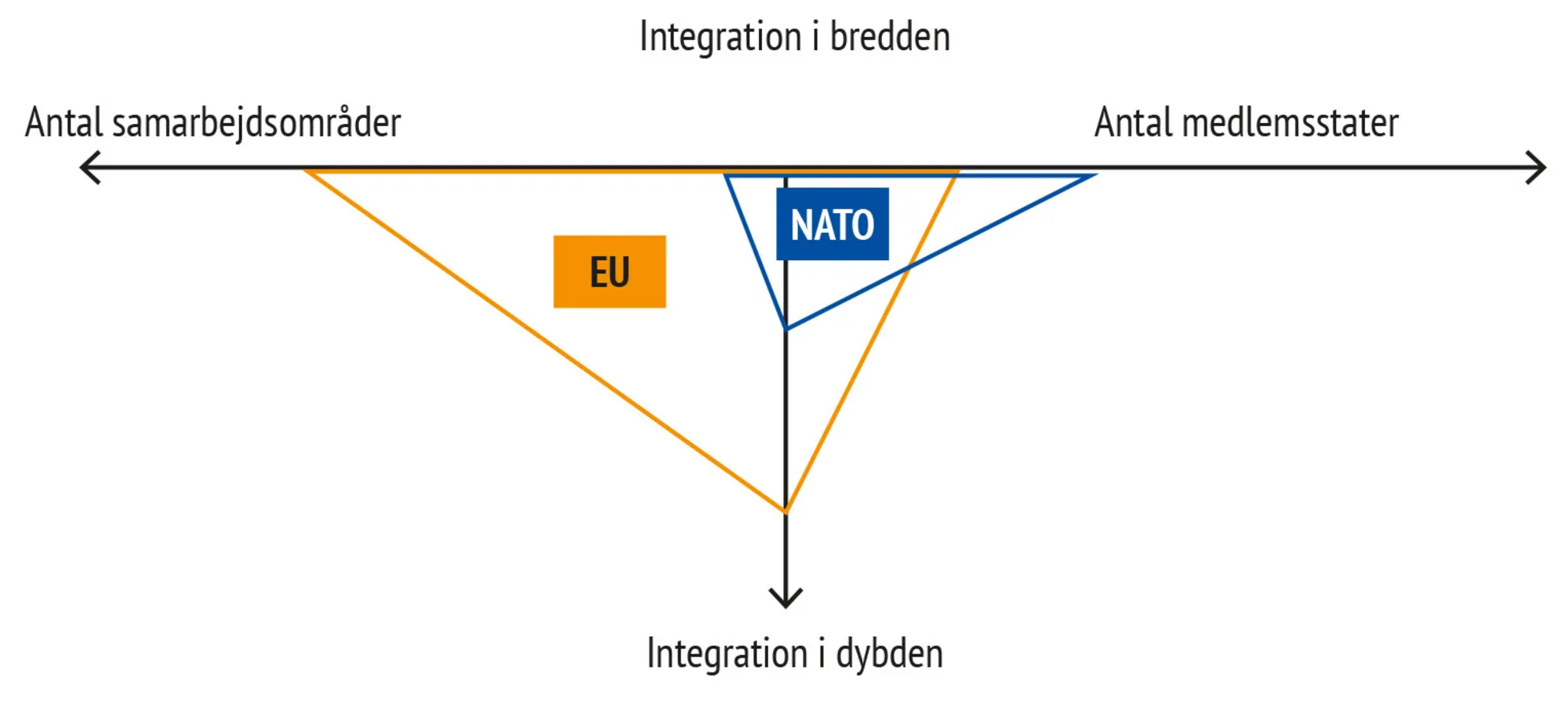 Figur 1.3 Integrationsbegrebets to akser