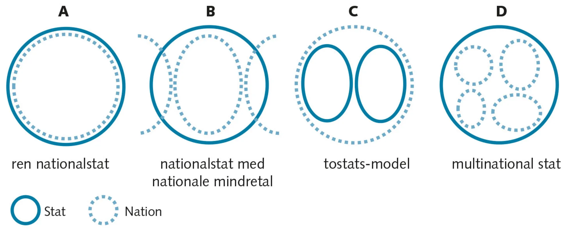 Figur 1.5: Forskellen mellem stat og nation