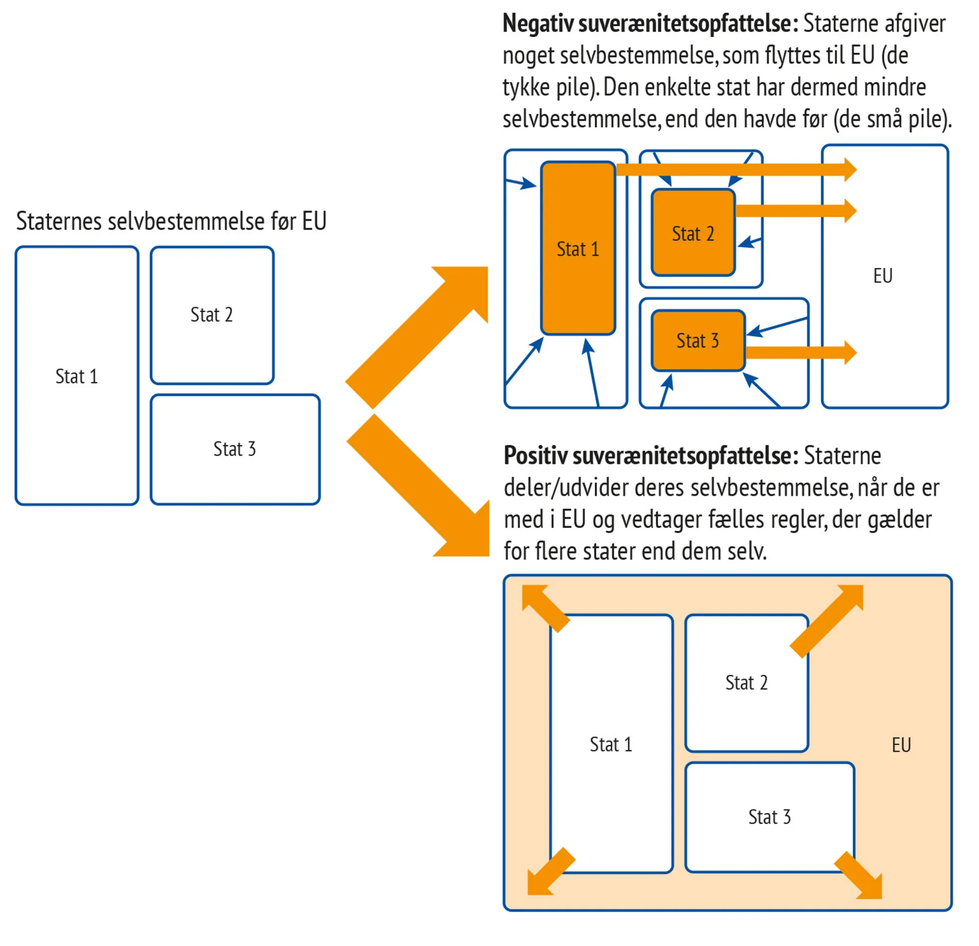 Figur 1.5 Suverænitetsbegrebet