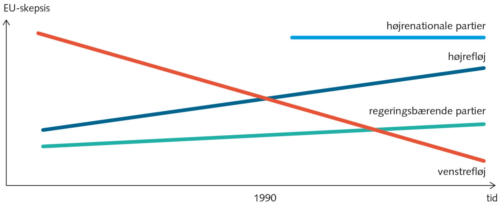 Figur 1.6: Udviklingen i graden af EU-skepsis hos politiske grupperinger