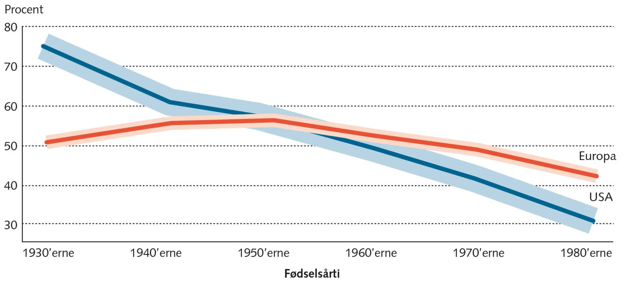 Figur 1.7: Opbakningen til demokratiet i Europa og USA efter alder