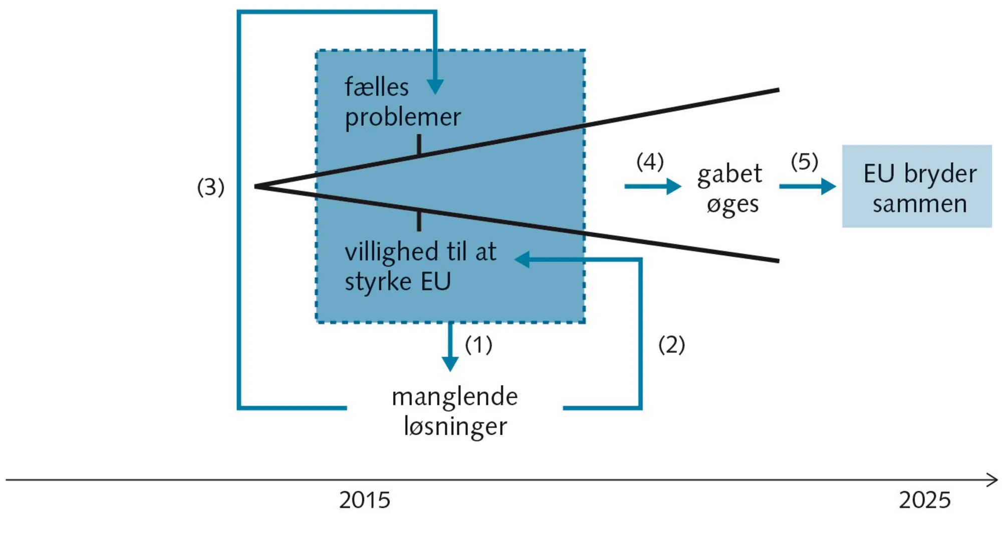 Figur 1.8: Mulig selvforstærkende kurs mod opløsning af EU