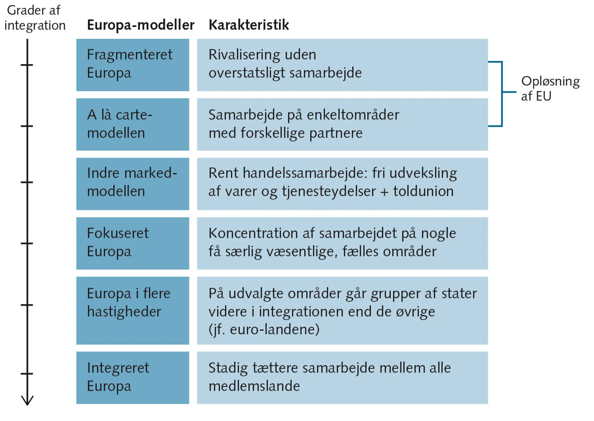 Figur 1.9: Modeller for fremtidens politiske Europa