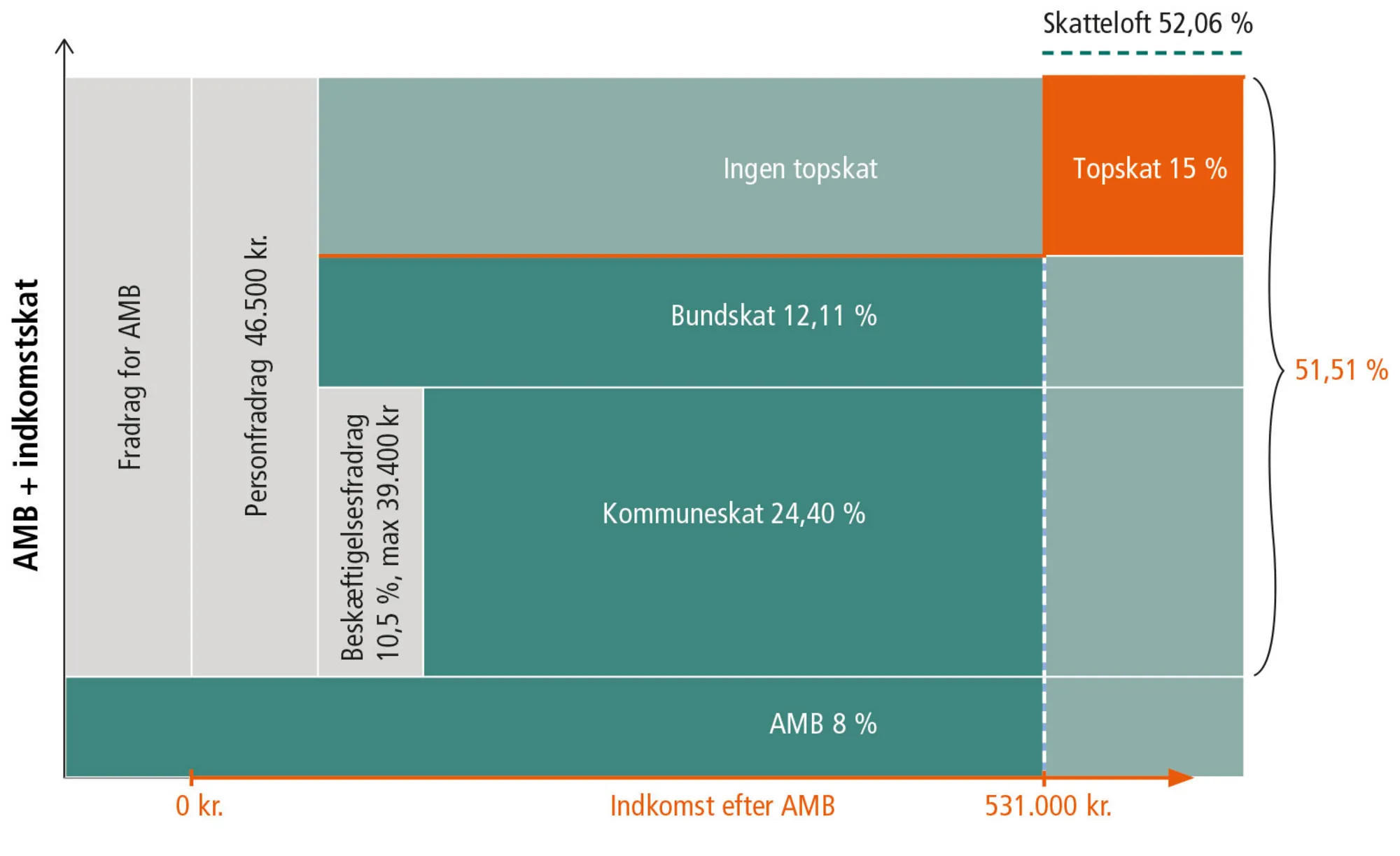 Figur 10.1: Beskatningsprocenter for 2020. Eksempel: Aarhus Kommune