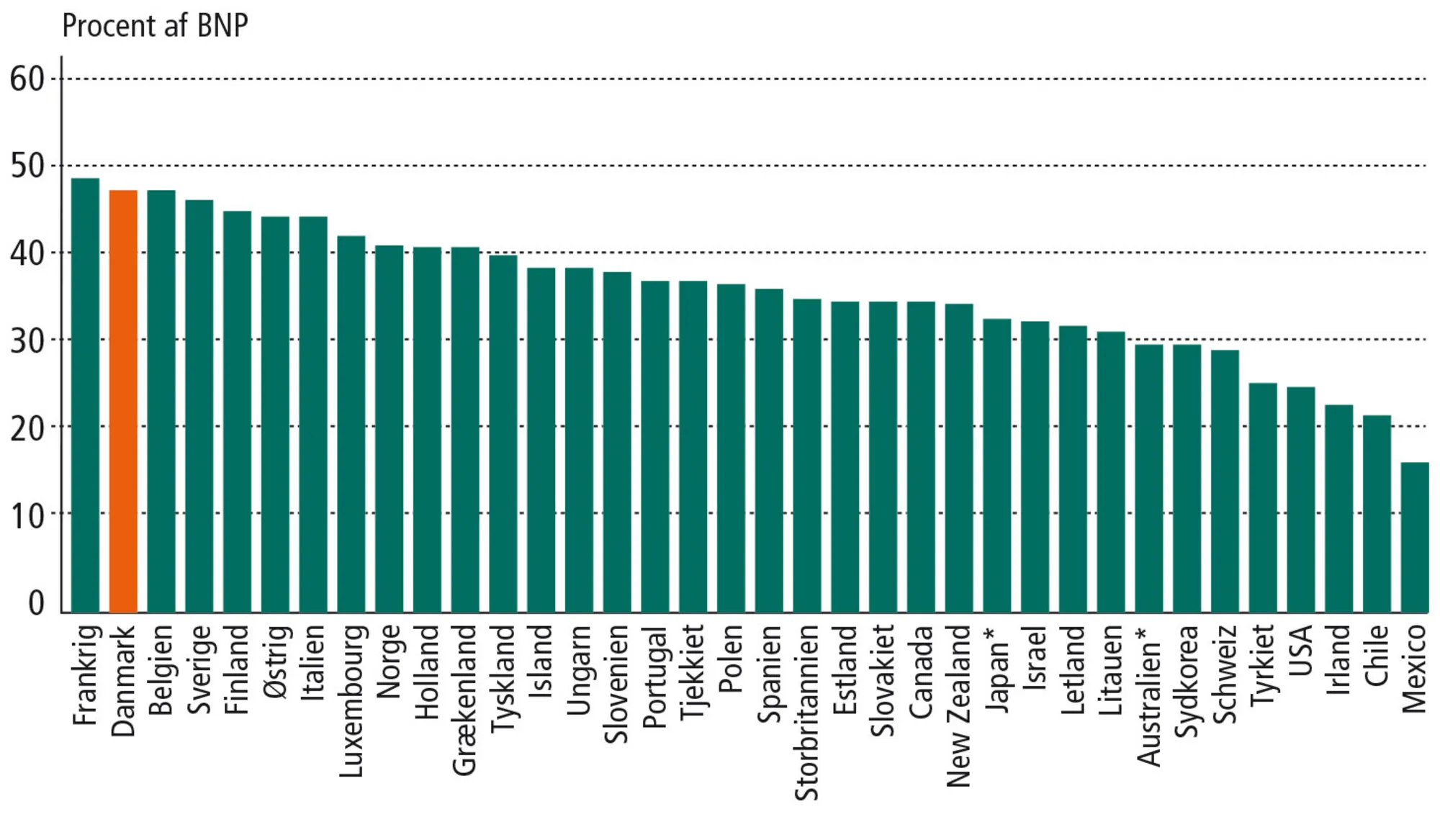 Figur 10.2: Skattetrykket i OECD-landene 2018