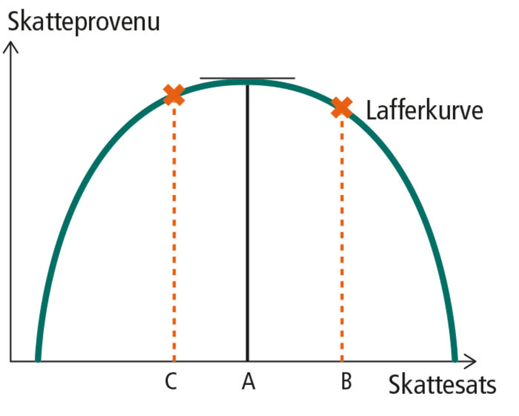 Figur 10.3: Laffer-kurven