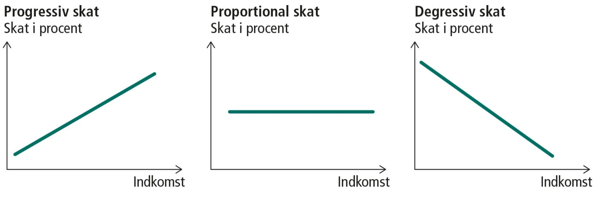 Figur 10.4: Tre forskellige skatteskalaer