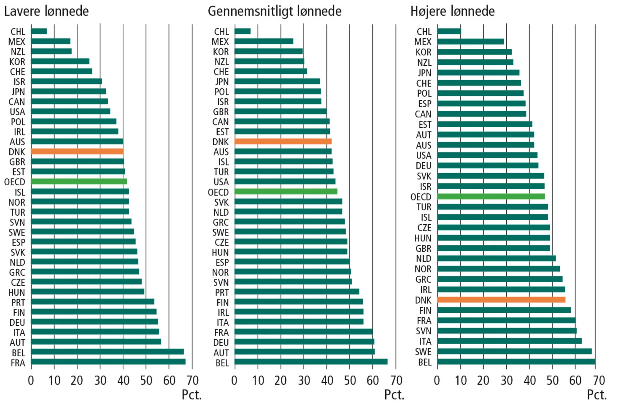 Figur 10.5: Marginalskatten på arbejdsindkomst i de 34 OECD-lande 2015