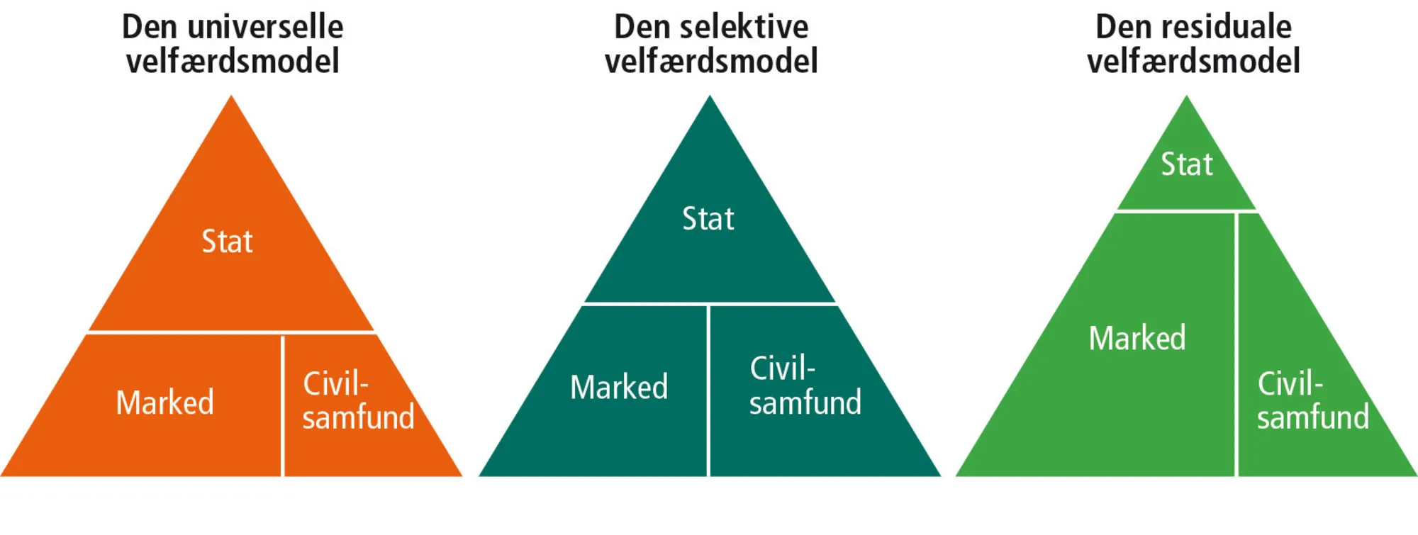 Figur 11.3: Statens, markedets og civilsamfundets roller i de tre velfærdsmodeller