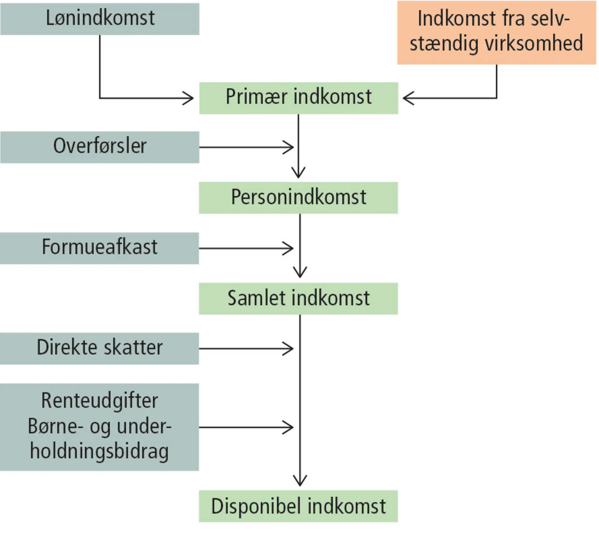 Figur 11.7: Faktorer, der bestemmer størrelsen af en persons disponible indkomst
