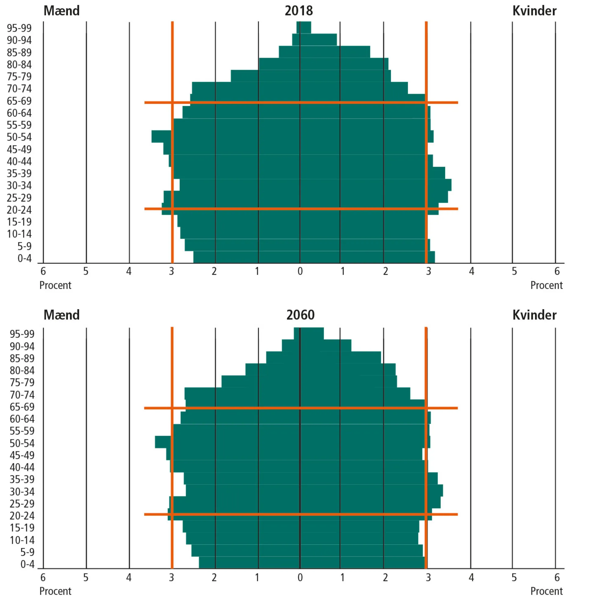 Figur 11.8: Befolkningen fordelt efter alder og køn 2018 og 2060